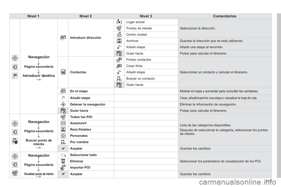 Peugeot 308 2014  Manual del propietario (in Spanish) 319
308_es_Chap10c_SMEGplus_ed02-2013
Nivel 1Nivel 2Nivel 3Comentarios
  
Navegación  
Página secundaria  
Introducir destino
  Introducir dirección
 Lugar  actual 
 Seleccionar la dirección.  Pun