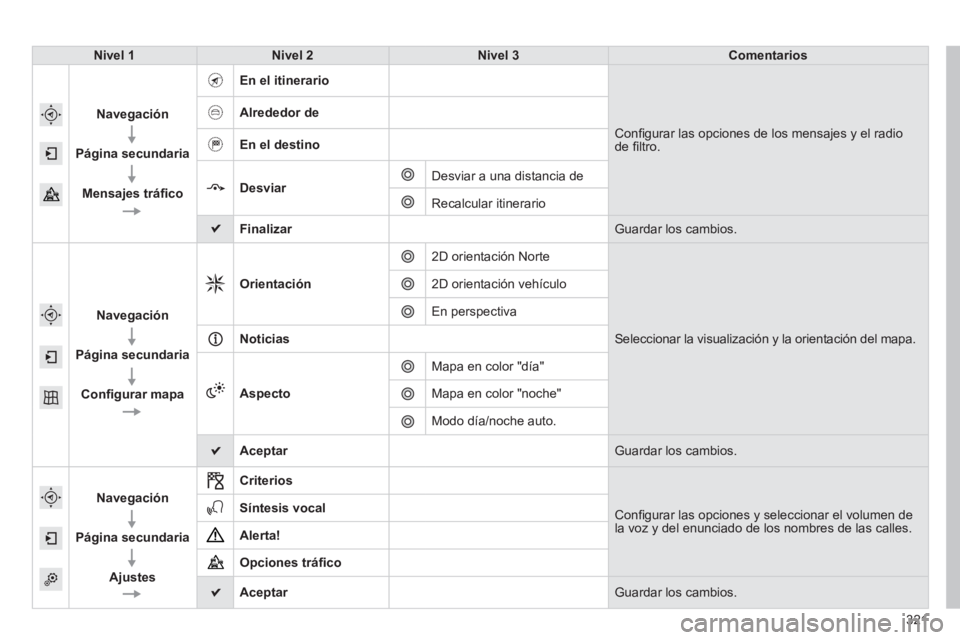 Peugeot 308 2014  Manual del propietario (in Spanish) 321
308_es_Chap10c_SMEGplus_ed02-2013
Nivel 1Nivel 2Nivel 3Comentarios
  
Navegación
  
Página secundaria
  
Mensajes tráﬁ co
  En el itinerario  
 Conﬁ gurar las opciones de los mensajes y el 