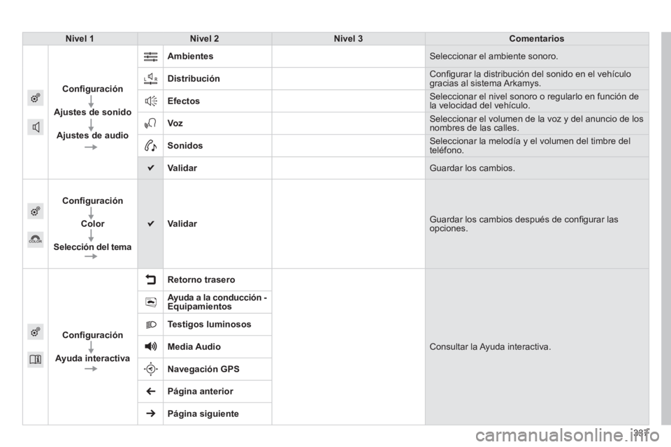 Peugeot 308 2014  Manual del propietario (in Spanish) 308_es_Chap10c_SMEGplus_ed02-2013
337337337
Nivel 1Nivel 2Nivel 3Comentarios
 Conﬁ guración 
 Ajustes de sonido 
 Ajustes de audio 
 Ambientes  Seleccionar el ambiente sonoro. 
 Distribución  Con