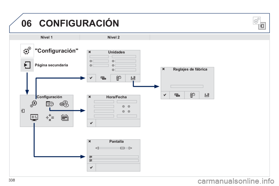 Peugeot 308 2014  Manual del propietario (in Spanish) 06
338
308_es_Chap10c_SMEGplus_ed02-2013
 CONFIGURACIÓN 
Nivel 1Nivel 2
   Unidades   
   Pantalla   
  Conﬁ guración    Hora/Fecha  
  "Configuración" 
Página secundariaReglajes de fábrica 