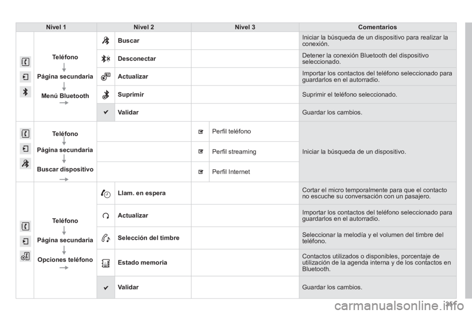 Peugeot 308 2014  Manual del propietario (in Spanish) 351
308_es_Chap10c_SMEGplus_ed02-2013
Nivel 1Nivel 2Nivel 3Comentarios
Teléfono
  
Página secundaria
  
Menú Bluetooth
 Buscar  Iniciar la búsqueda de un dispositivo para realizar la conexión. 
 