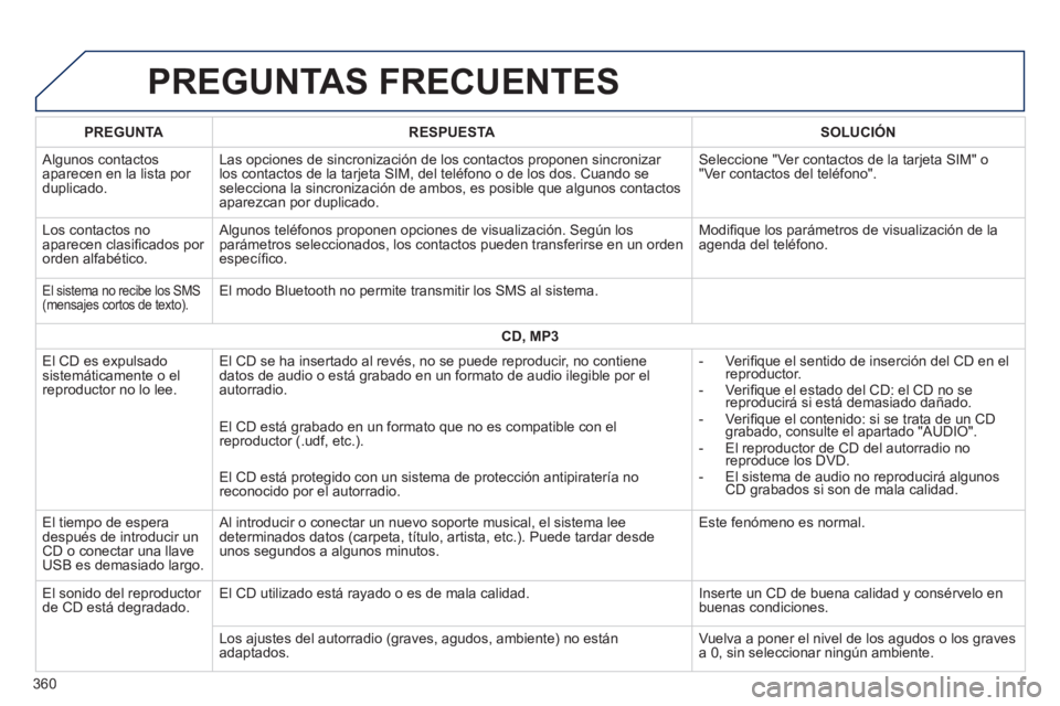 Peugeot 308 2014  Manual del propietario (in Spanish) 308_es_Chap10c_SMEGplus_ed02-2013
 PREGUNTAS  FRECUENTES 
360
PREGUNTARESPUESTASOLUCIÓN
 Algunos  contactos aparecen en la lista por duplicado. 
 Las opciones de sincronización de los contactos prop