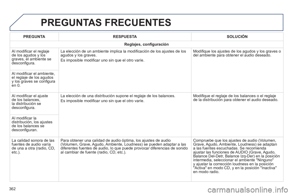 Peugeot 308 2014  Manual del propietario (in Spanish) 308_es_Chap10c_SMEGplus_ed02-2013
 PREGUNTAS  FRECUENTES 
362
PREGUNTARESPUESTASOLUCIÓN
Reglajes, conﬁ guración
 Al modiﬁ car el reglaje de los agudos y los graves, el ambiente se desconﬁ gura