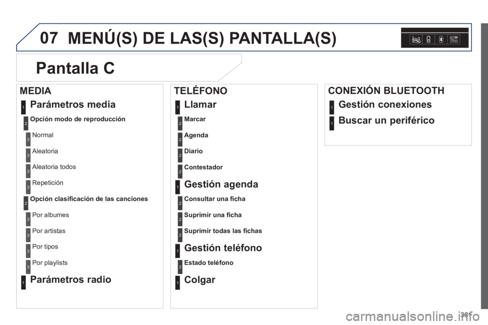 Peugeot 308 2014  Manual del propietario (in Spanish) 07
381
308_es_Chap10d_RD45_ed02_2013
 MENÚ(S) DE LAS(S) PANTALLA(S) 
Marcar2
 Parámetros  media 
Opción modo de reproducción
 Normal 
1
2
3
 Aleatoria 3
 Aleatoria  todos 3
 Repetición 3
Opción 