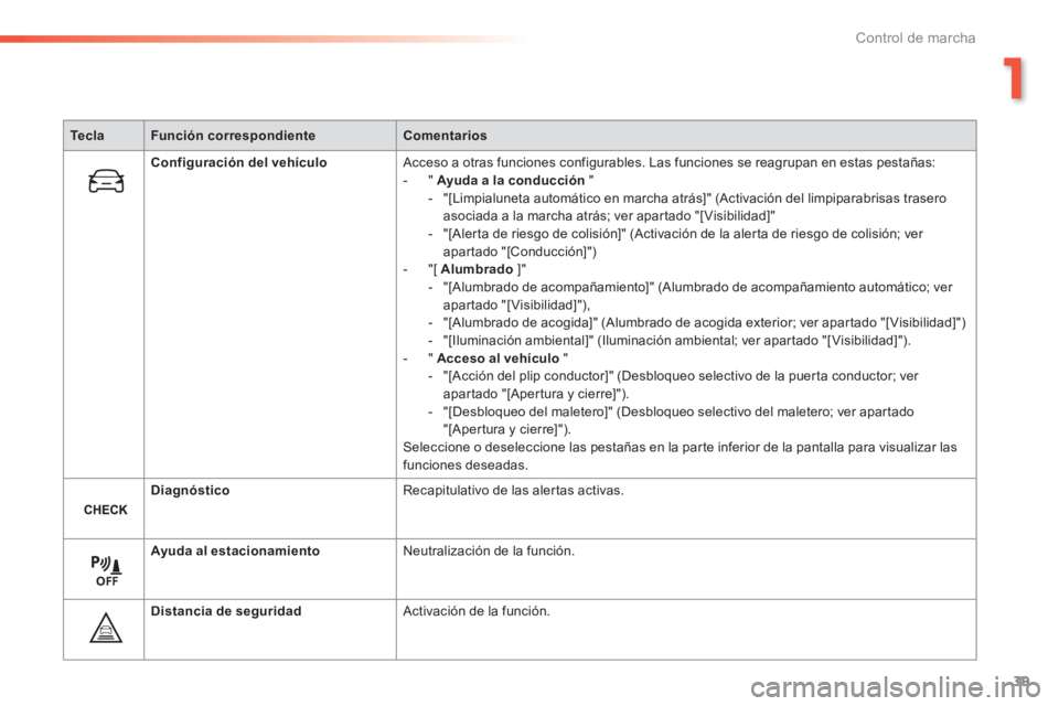 Peugeot 308 2014  Manual del propietario (in Spanish) 39
1
Control de marcha
308_es_Chap01_controle de marche_ed02-2013
TeclaFunción correspondienteComentarios
Configuración del vehículo Acceso a otras funciones configurables. Las funciones se reagrup