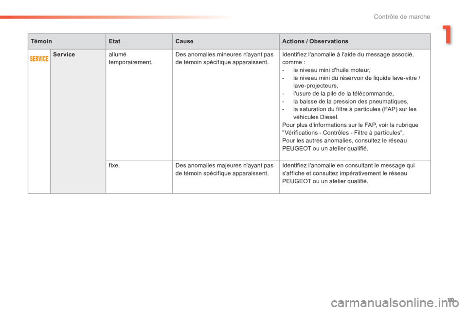 Peugeot 308 2014  Manuel du propriétaire (in French) 19
1
Contrôle de marche
TémoinEtatCauseActions / Observations
Service  allumé temporairement.   Des anomalies mineures nayant pas de témoin spécifique apparaissent.  Identifiez lanomalie à la