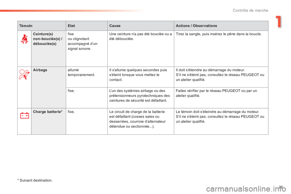 Peugeot 308 2014  Manuel du propriétaire (in French) 23
1
Contrôle de marche
TémoinEtatCauseActions / Observations
Charge  batterie *   fixe.   Le circuit de charge de la batterie est défaillant (cosses sales ou desserrées, courroie d’alternateur 