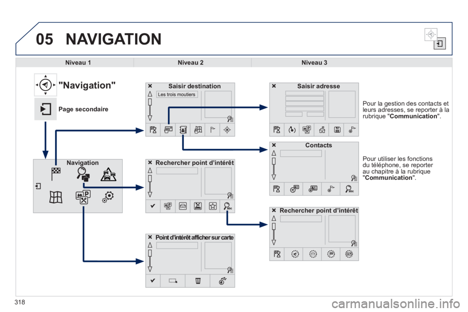 Peugeot 308 2014  Manuel du propriétaire (in French) 05
318
  Pour utiliser les fonctions du téléphone, se reporter au chapitre à la rubrique " Communication ".  
  Pour la gestion des contacts et leurs adresses, se reporter à la rubrique " Communic