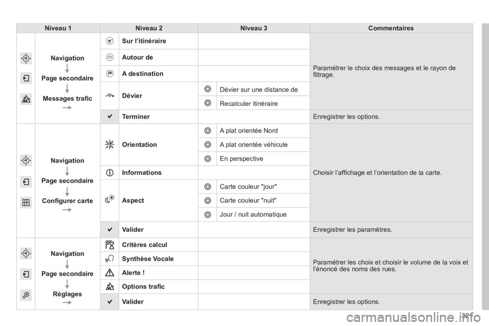 Peugeot 308 2014 Manuel du propriétaire (in French) 321
Niveau 1Niveau 2Niveau 3Commentaires
Navigation
Page secondaire
Messages trafi c
Sur l’itinéraire
Paramétrer le choix des messages et le rayon de fi ltrage.
Autour de
A de Peugeot 308 2014 Manuel du propriétaire (in French) 321
Niveau 1Niveau 2Niveau 3Commentaires
Navigation
Page secondaire
Messages trafi c
Sur l’itinéraire
Paramétrer le choix des messages et le rayon de fi ltrage.
Autour de
A de