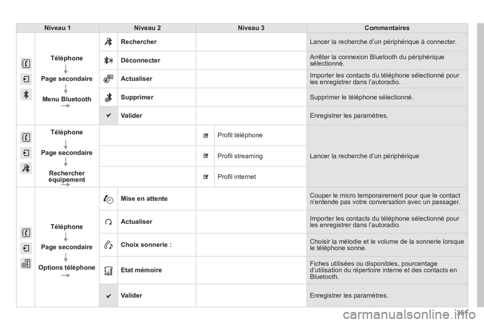 Peugeot 308 2014  Manuel du propriétaire (in French) 351
Niveau 1Niveau 2Niveau 3Commentaires
Téléphone
  
Page secondaire
  
Menu Bluetooth
Rechercher Lancer la recherche d’un périphérique à connecter. 
Déconnecter Arrêter la connexion Bluetoo