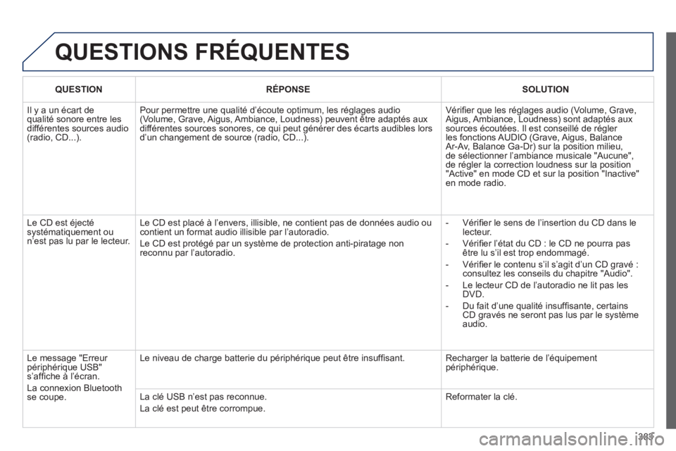 Peugeot 308 2014  Manuel du propriétaire (in French) 383
 QUESTIONS  FRÉQUENTES 
   QUESTION      RÉPONSE      SOLUTION   
 Il y a un écart de qualité sonore entre les différentes sources audio (radio, CD...). 
 Pour permettre une qualité d’éco