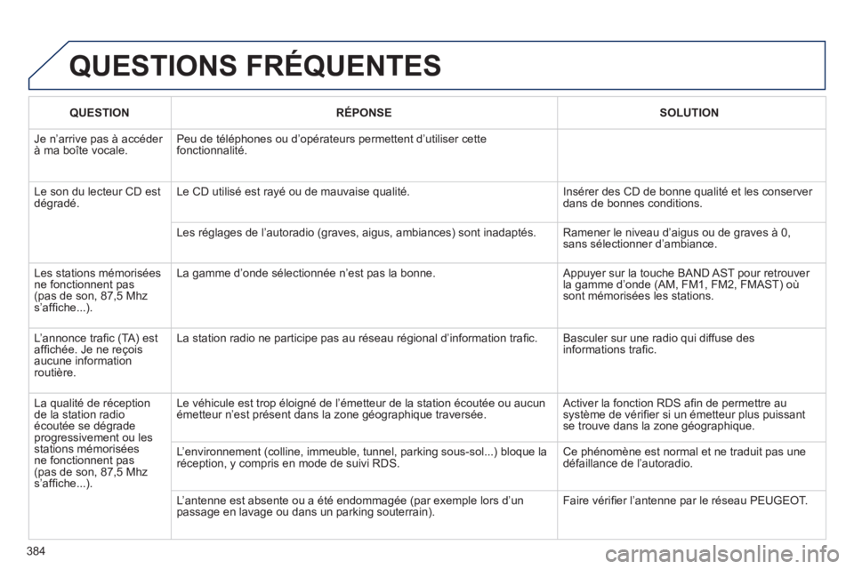 Peugeot 308 2014  Manuel du propriétaire (in French) 384
   QUESTION      RÉPONSE      SOLUTION   
 Je n’arrive pas à accéder à ma boîte vocale.  Peu de téléphones ou d’opérateurs permettent d’utiliser c\
ette fonctionnalité. 
 Le son du 