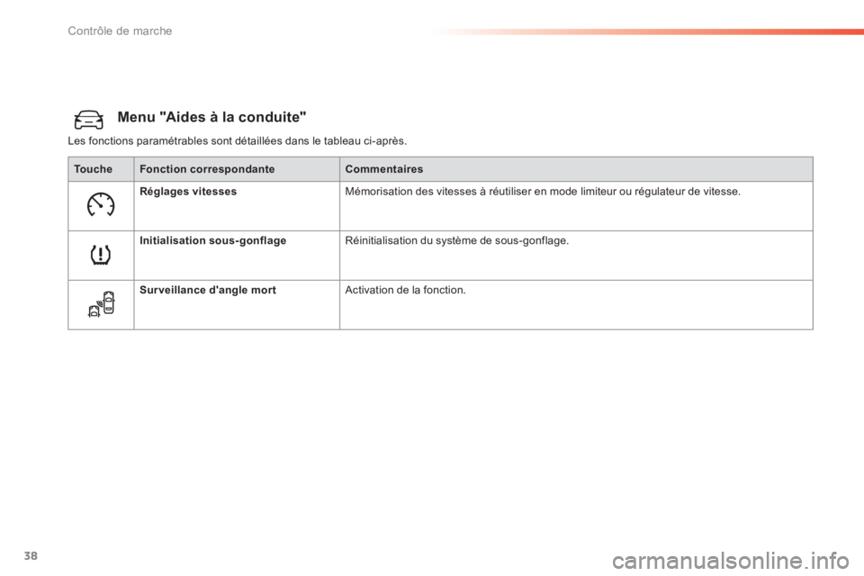 Peugeot 308 2014  Manuel du propriétaire (in French) 38
Contrôle de marche
Menu "Aides à la conduite" 
 Les fonctions paramétrables sont détaillées dans le tableau ci-après. 
ToucheFonction correspondanteCommentaires
Réglages vitesses Mémorisati