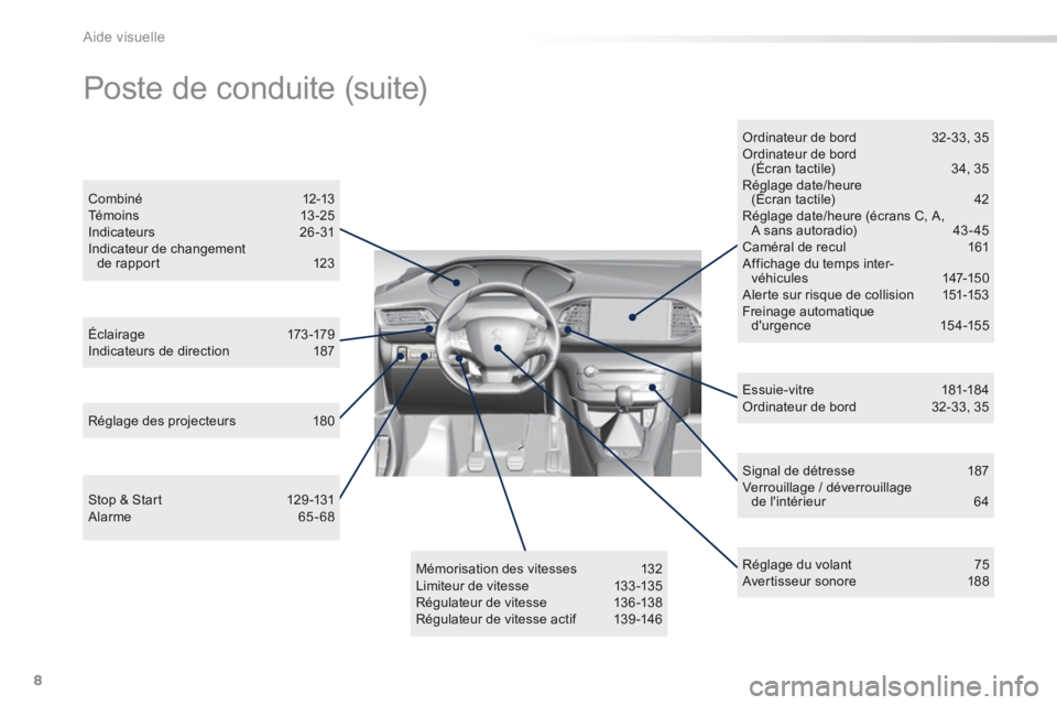 Peugeot 308 2014  Manuel du propriétaire (in French) 8
Aide visuelle
  Signal  de  détresse 187  Verrouillage / déverrouillage de  lintérieur 64  
  Éclairage 173-179  Indicateurs  de  direction  187  
  Combiné 12-13  Témoins 13 -25  Indicateurs