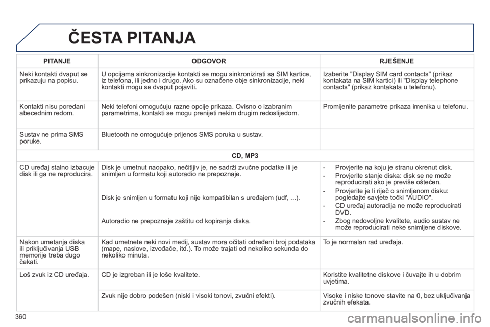 Peugeot 308 2014  Vodič za korisnike (in Croatian) 308_hr_Chap10c_SMEGplus_ed02-2013
 ČESTA PITANJA 
360
PITANJEODGOVORRJEŠENJE
 Neki kontakti dvaput se prikazuju na popisu.  U opcijama sinkronizacije kontakti se mogu sinkronizirati sa SIM kartice, 