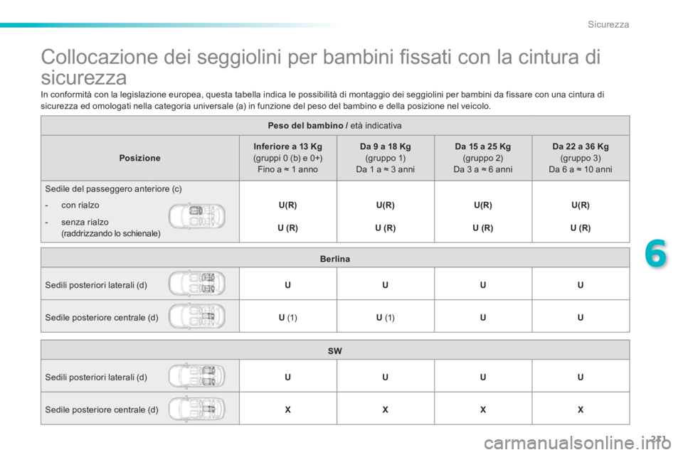 Peugeot 308 2014 Manuale del proprietario (in Italian) 211
6
Sicurezza
308_it_Chap06_securite_ed02-2013
Collocazione dei seggiolini per bambini fi ssati con la cintura di
sicurezza
Peso del bambino / età indicativa Peso del bambino Peugeot 308 2014 Manuale del proprietario (in Italian) 211
6
Sicurezza
308_it_Chap06_securite_ed02-2013
Collocazione dei seggiolini per bambini fi ssati con la cintura di
sicurezza
Peso del bambino / età indicativa Peso del bambino
