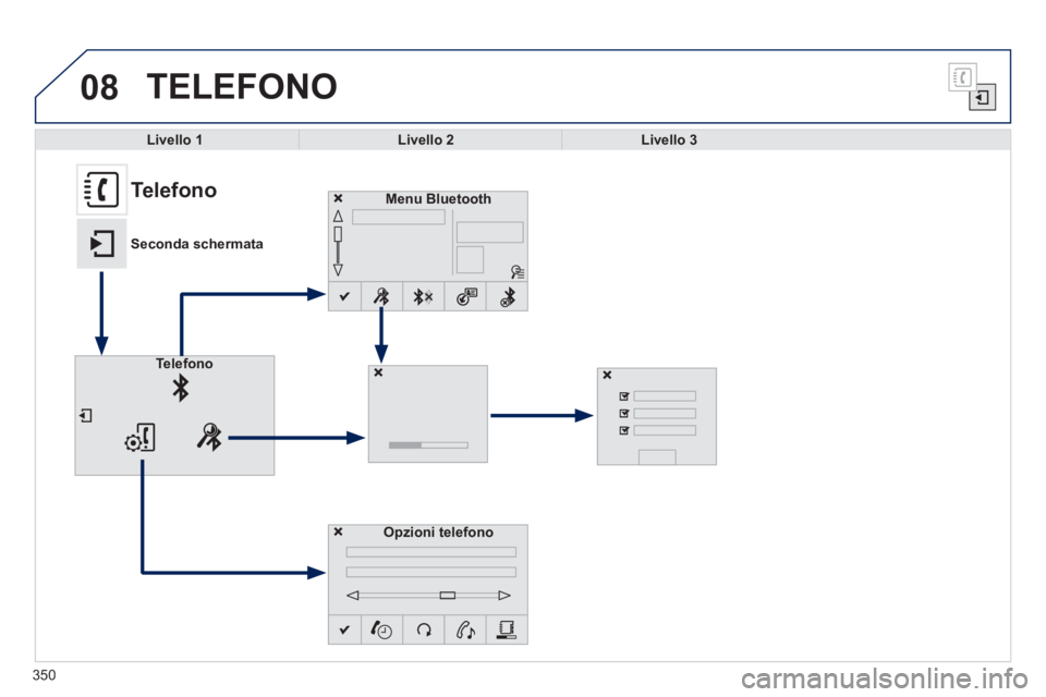 Peugeot 308 2014  Manuale del proprietario (in Italian) 08
350
308_it_Chap10c_SMEGplus_ed02-2013
 TELEFONO 
   Livello  1      Livello  2      Livello  3   
   Menu    Bluetooth   
Opzioni telefono
Telefono
                Telefono 
Seconda schermata 