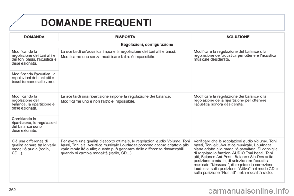 Peugeot 308 2014  Manuale del proprietario (in Italian) 308_it_Chap10c_SMEGplus_ed02-2013
 DOMANDE  FREQUENTI 
362
DOMANDARISPOSTASOLUZIONE
Regolazioni, conﬁ gurazione
 Modiﬁ cando la regolazione dei toni alti e dei toni bassi, lacustica è deselezion
