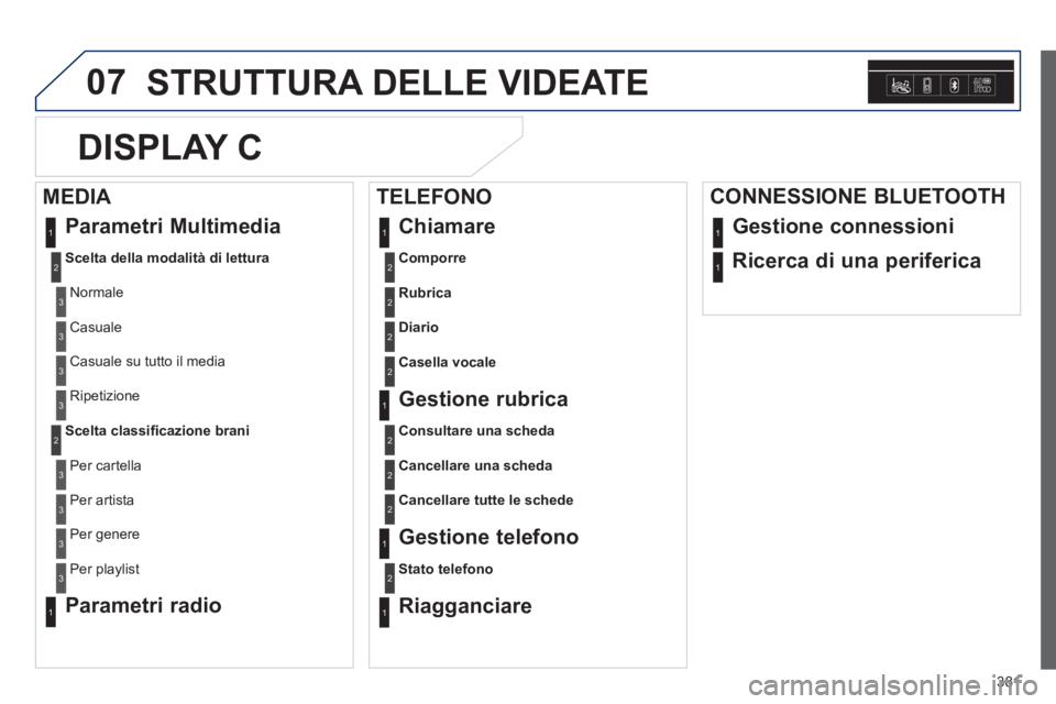 Peugeot 308 2014  Manuale del proprietario (in Italian) 07
381
308_it_Chap10d_RD45_ed02_2013
 STRUTTURA DELLE VIDEATE 
Comporre2
 Parametri  Multimedia 
Scelta della modalità di lettura
 Normale 
1
2
3
 Casuale 3
 Casuale su tutto il media 3
 Ripetizione 