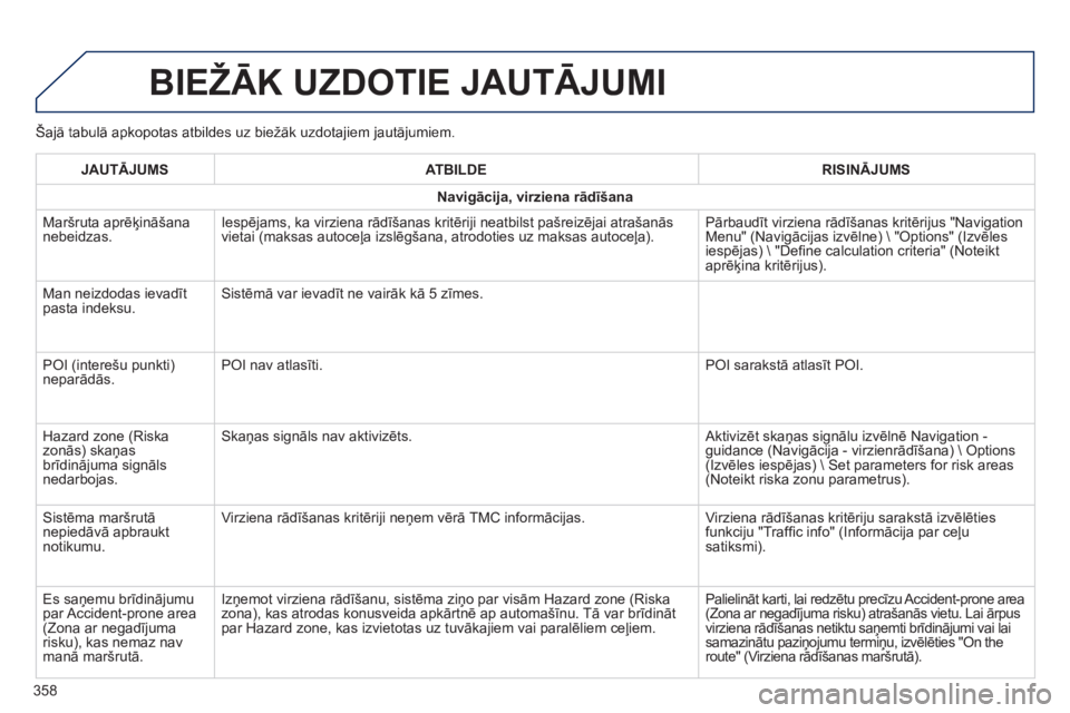 Peugeot 308 2014 Īpašnieka rokasgrāmata (in Latvian) 308_LV_CHAP10C_SMEGPLUS_ED02-2013
Šajā tabulā apkopotas atbildes uz biežāk uzdotajiem jautājumiem.
BIEŽĀK UZDOTIE JAUTĀJUMI
358
JAUTĀJUMSATBILDERISINĀJUMS
Navigācija, virziena rādī Peugeot 308 2014 Īpašnieka rokasgrāmata (in Latvian) 308_LV_CHAP10C_SMEGPLUS_ED02-2013
Šajā tabulā apkopotas atbildes uz biežāk uzdotajiem jautājumiem.
BIEŽĀK UZDOTIE JAUTĀJUMI
358
JAUTĀJUMSATBILDERISINĀJUMS
Navigācija, virziena rādī