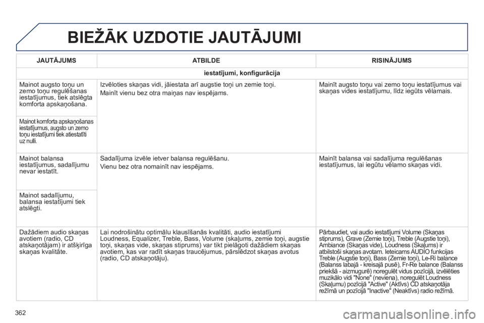 Peugeot 308 2014 Īpašnieka rokasgrāmata (in Latvian) 308_LV_CHAP10C_SMEGPLUS_ED02-2013
BIEŽĀK UZDOTIE JAUTĀJUMI
362
JAUTĀJUMSATBILDERISINĀJUMS
iestatījumi, konfi gurācija
Mainot augsto toņu un zemo toņu regulēšanas iestatījumus, tiek ats Peugeot 308 2014 Īpašnieka rokasgrāmata (in Latvian) 308_LV_CHAP10C_SMEGPLUS_ED02-2013
BIEŽĀK UZDOTIE JAUTĀJUMI
362
JAUTĀJUMSATBILDERISINĀJUMS
iestatījumi, konfi gurācija
Mainot augsto toņu un zemo toņu regulēšanas iestatījumus, tiek ats