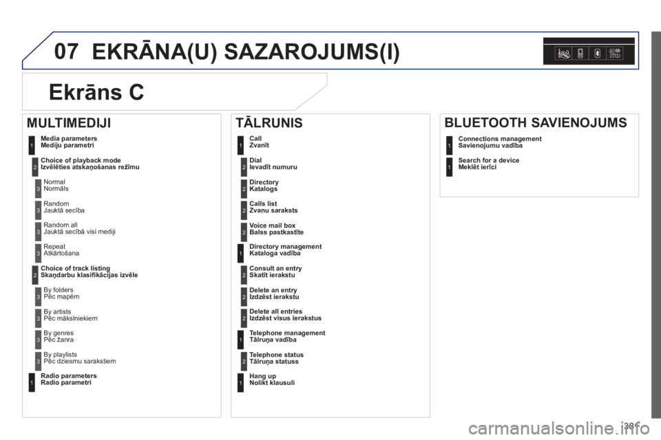 Peugeot 308 2014 Īpašnieka rokasgrāmata (in Latvian) 07
381
308_lv_chap10d_rd45_ed02_2013
EKRĀNA(U) SAZAROJUMS(I)
Dial Ievadīt numuru 2
Media parameters Mediju parametri
Choice of playback mode Izvēlēties atskaņošanas režīmu
Normal Peugeot 308 2014 Īpašnieka rokasgrāmata (in Latvian) 07
381
308_lv_chap10d_rd45_ed02_2013
EKRĀNA(U) SAZAROJUMS(I)
Dial Ievadīt numuru 2
Media parameters Mediju parametri
Choice of playback mode Izvēlēties atskaņošanas režīmu
Normal