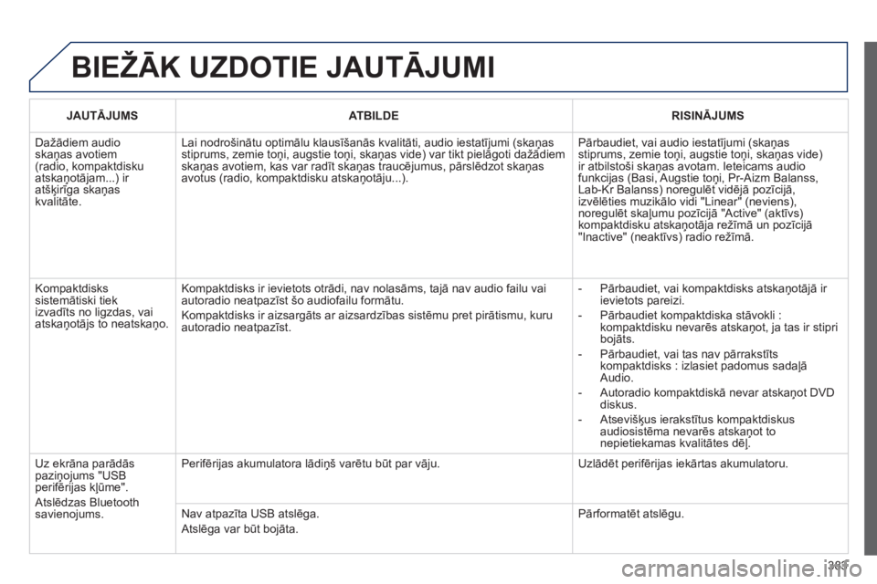 Peugeot 308 2014 Īpašnieka rokasgrāmata (in Latvian) 383
308_lv_chap10d_rd45_ed02_2013
BIEŽĀK UZDOTIE JAUTĀJUMI
JAUTĀJUMSATBILDERISINĀJUMS
Dažādiem audio skaņas avotiem (radio, kompaktdisku atskaņotājam...) ir atšķirīga skaņas kvalitāt Peugeot 308 2014 Īpašnieka rokasgrāmata (in Latvian) 383
308_lv_chap10d_rd45_ed02_2013
BIEŽĀK UZDOTIE JAUTĀJUMI
JAUTĀJUMSATBILDERISINĀJUMS
Dažādiem audio skaņas avotiem (radio, kompaktdisku atskaņotājam...) ir atšķirīga skaņas kvalitāt
