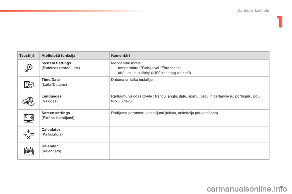 Peugeot 308 2014  Īpašnieka rokasgrāmata (in Latvian) 41
1
Darbības kontrole
308_LV_CHAP01_CONTROLE DE MARCHE_ED02-2013
Ta u s t i ņ šAtbilstošā funkcijaKomentāri
System Settings(Sistēmas uzstādījumi)  Mērvienību izvēle :    -   temperatūra 