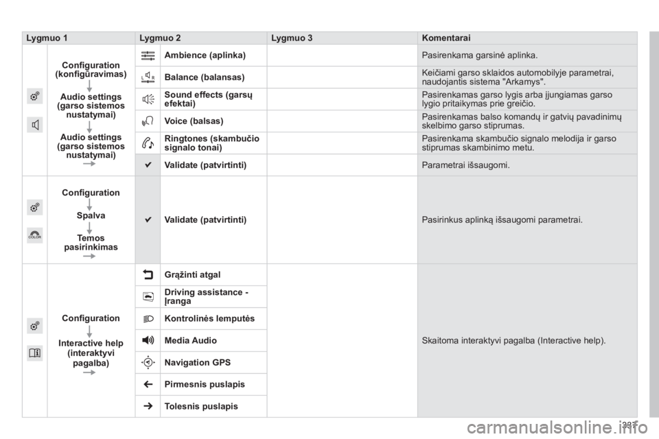 Peugeot 308 2014  Savininko vadovas (in Lithuanian) 308_lt_Chap10c_SMEGplus_ed02-2013
337337337
Lygmuo 1Lygmuo 2Lygmuo 3Komentarai
 Conﬁ guration (konﬁ gūravimas) 
 Audio settings (garso sistemos nustatymai) 
 Audio settings (garso sistemos nustat