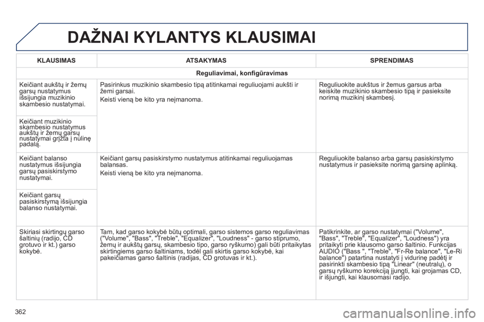Peugeot 308 2014  Savininko vadovas (in Lithuanian) 308_lt_Chap10c_SMEGplus_ed02-2013
 DAŽNAI KYLANTYS KLAUSIMAI 
362
KLAUSIMASATSAKYMASSPRENDIMAS
Reguliavimai, konﬁ gūravimas
 Keičiant aukštų ir žemų garsų nustatymus išsijungia muzikinio sk