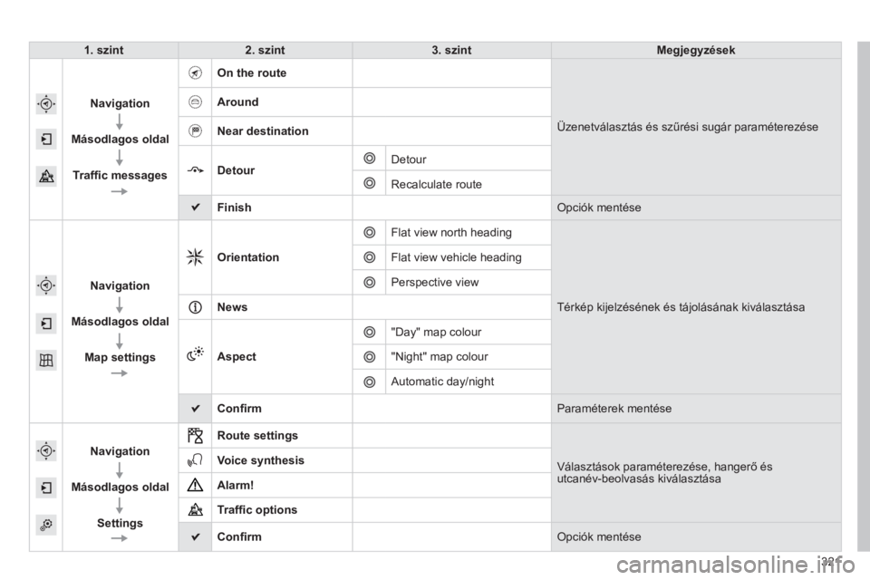 Peugeot 308 2014  Kezelési útmutató (in Hungarian) 321
308_hu_Chap10c_SMEGplus_ed02-2013
1. szint2. szint3. szintMegjegyzések
  
Navigation
  
Másodlagos oldal
  
Trafﬁ c messages
     On  the  route     
 Üzenetválasztás és szűrési sugár p