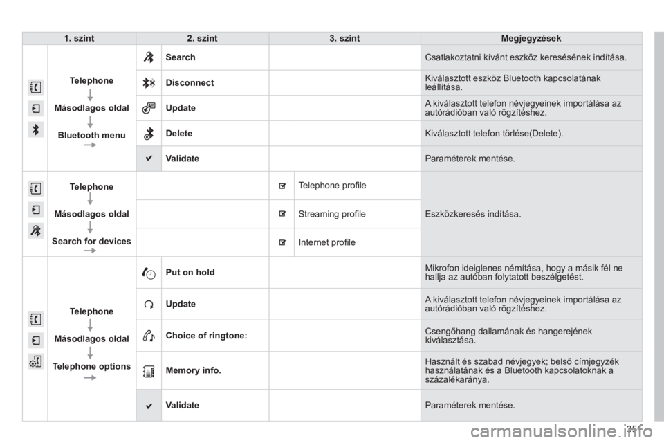 Peugeot 308 2014 Kezelési útmutató (in Hungarian) 351
308_hu_Chap10c_SMEGplus_ed02-2013
1. szint2. szint3. szintMegjegyzések
Telephone
Másodlagos oldal
Bluetooth menu
Search Csatlakoztatni kívánt eszköz keresésének indítása.
Discon Peugeot 308 2014 Kezelési útmutató (in Hungarian) 351
308_hu_Chap10c_SMEGplus_ed02-2013
1. szint2. szint3. szintMegjegyzések
Telephone
Másodlagos oldal
Bluetooth menu
Search Csatlakoztatni kívánt eszköz keresésének indítása.
Discon