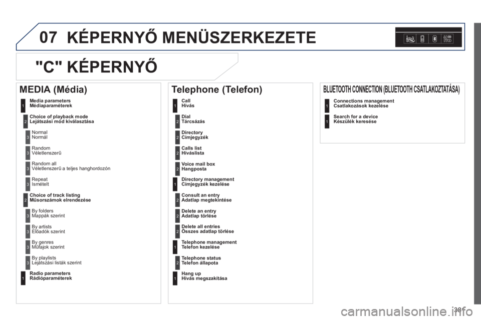 Peugeot 308 2014  Kezelési útmutató (in Hungarian) 07
381
308_hu_Chap10d_RD45_ed02_2013
 KÉPERNYŐ MENÜSZERKEZETE 
   Dial  Tárcsázás 2
 Media parameters Médiaparaméterek 
   Choice of playback mode Lejátszási mód kiválasztása  
 Normal No