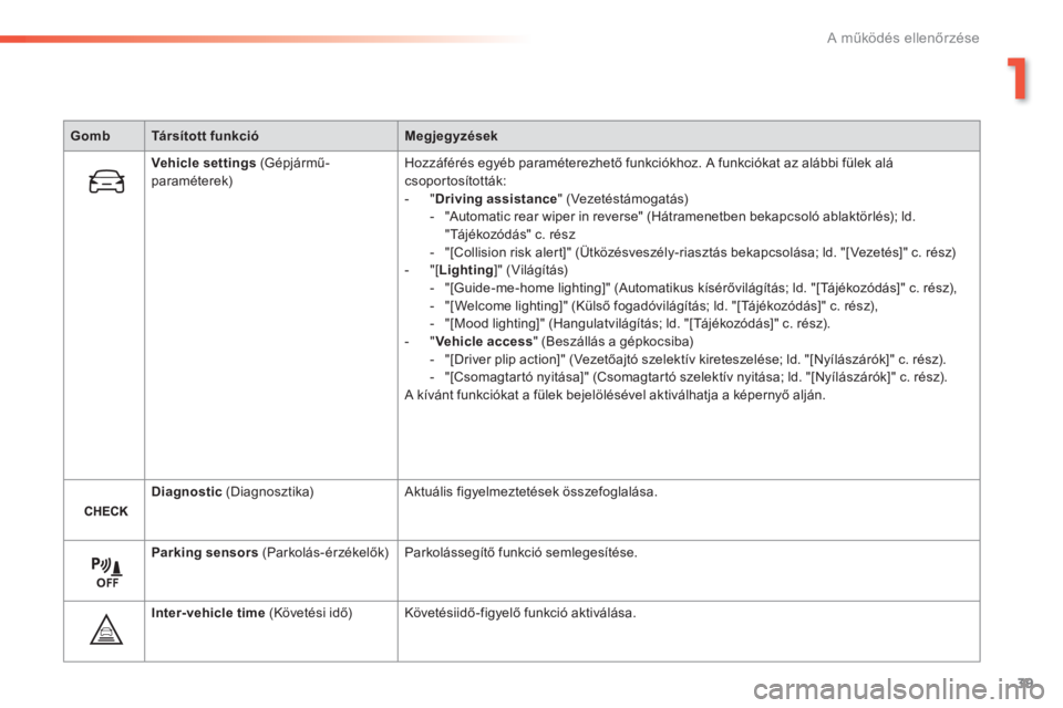 Peugeot 308 2014  Kezelési útmutató (in Hungarian) 39
1
A működés ellenőrzése
308_hu_Chap01_controle de marche_ed02-2013
GombTársított funkcióMegjegyzések
Vehicle settings   ( G é p j á r m ű -paraméterek)  Hozzáférés egyéb paraméter