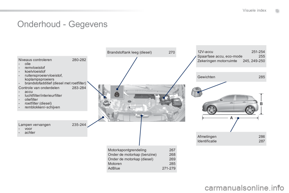 Peugeot 308 2014  Handleiding (in Dutch) 9
.Visuele index
308_nl_Chap00b_aide visuelle_ed02-2013
 Onderhoud  -  Gegevens  
  Afmetingen 286  Identificatie  287   
  Brandstoftank  leeg  (diesel)  270  
  Niveaus  controleren 280-282    -   o