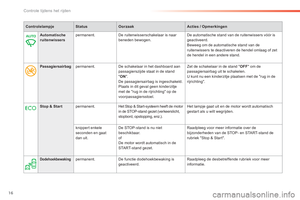 Peugeot 308 2014  Handleiding (in Dutch) 16
Controle tijdens het rijden
308_nl_Chap01_controle de marche_ed02-2013
ControlelampjeStatusOorzaakActies / Opmerkingen
Automatische ruitenwissers  permanent.   De ruitenwisserschakelaar is naar ben
