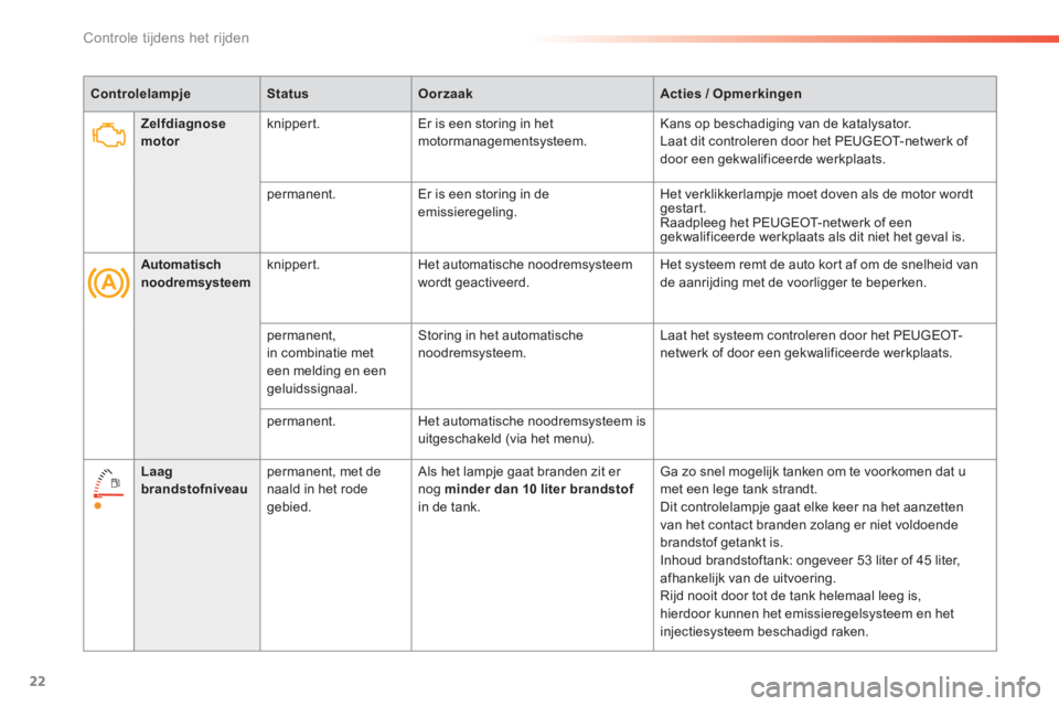 Peugeot 308 2014  Handleiding (in Dutch) 22
Controle tijdens het rijden
308_nl_Chap01_controle de marche_ed02-2013
Zelfdiagnose motor  knippert.   Er is een storing in het motormanagementsysteem.  Kans op beschadiging van de katalysator.  La