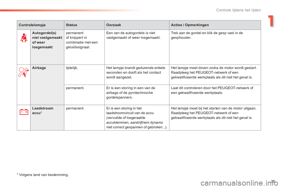 Peugeot 308 2014  Handleiding (in Dutch) 23
1
Controle tijdens het rijden
308_nl_Chap01_controle de marche_ed02-2013
ControlelampjeStatusOorzaakActies / Opmerkingen
Laadstroom accu  *     permanent.   Er is een storing in het laadstroomcircu