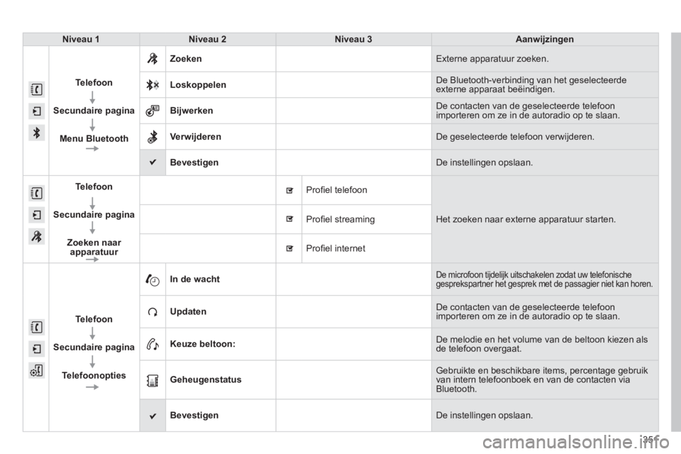 Peugeot 308 2014 Handleiding (in Dutch) 351
308_nl_Chap10c_SMEGplus_ed02-2013
Niveau 1Niveau 2Niveau 3Aanwijzingen
Telefoon
Secundaire pagina
Menu Bluetooth
Zoeken Externe apparatuur zoeken.
Loskoppelen De Bluetooth-verbinding van he Peugeot 308 2014 Handleiding (in Dutch) 351
308_nl_Chap10c_SMEGplus_ed02-2013
Niveau 1Niveau 2Niveau 3Aanwijzingen
Telefoon
Secundaire pagina
Menu Bluetooth
Zoeken Externe apparatuur zoeken.
Loskoppelen De Bluetooth-verbinding van he