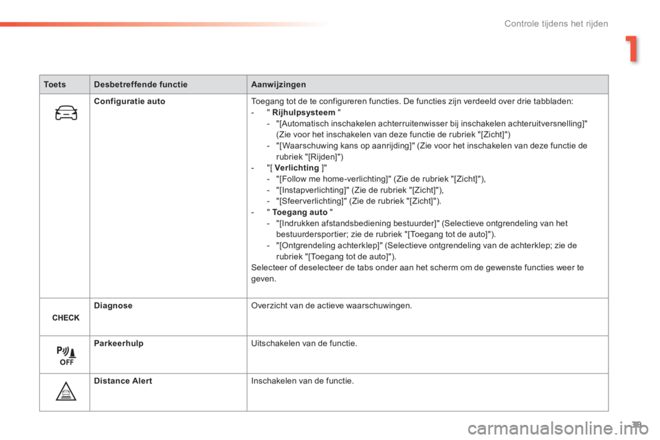 Peugeot 308 2014  Handleiding (in Dutch) 39
1
Controle tijdens het rijden
308_nl_Chap01_controle de marche_ed02-2013
To e t sDesbetreffende functieAanwijzingen
Configuratie auto Toegang tot de te configureren functies. De functies zijn verde