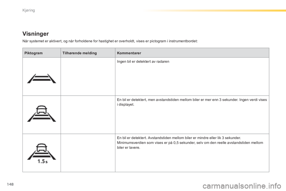 Peugeot 308 2014  Brukerhåndbok (in Norwegian) 148
Kjøring
308_no_Chap04_conduite_ed02-2013
 Når systemet er aktivert, og når forholdene for hastighet er overholdt, vises er pictogram i instrumentbordet: 
  Visninger 
PiktogramTilhørende meldi