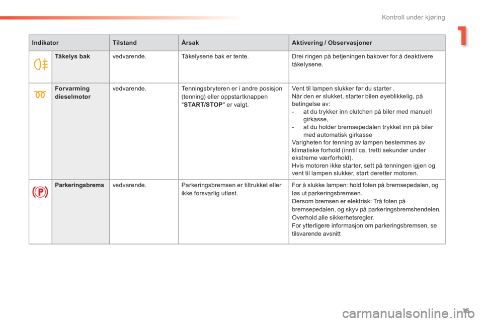 Peugeot 308 2014  Brukerhåndbok (in Norwegian) 15
1
Kontroll under kjøring
308_no_Chap01_controle de marche_ed02-2013
IndikatorTilstandÅrsakAktivering / Observasjoner
Tåkelys bak  vedvarende.   Tåkelysene bak er tente.  Drei ringen på betjeni