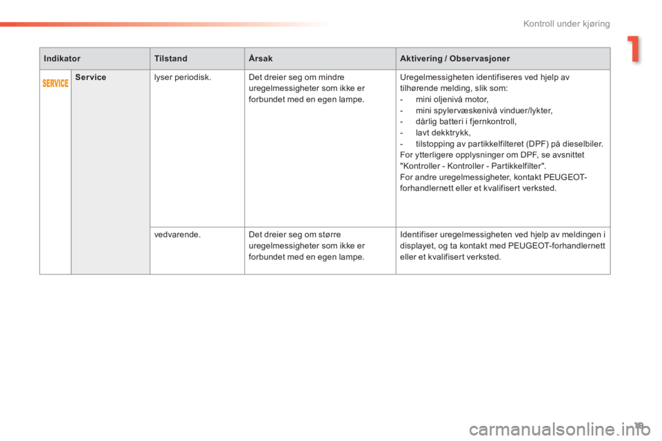 Peugeot 308 2014  Brukerhåndbok (in Norwegian) 19
1
Kontroll under kjøring
308_no_Chap01_controle de marche_ed02-2013
IndikatorTilstandÅrsakAktivering / Observasjoner
Service  lyser  periodisk.   Det dreier seg om mindre uregelmessigheter som ik