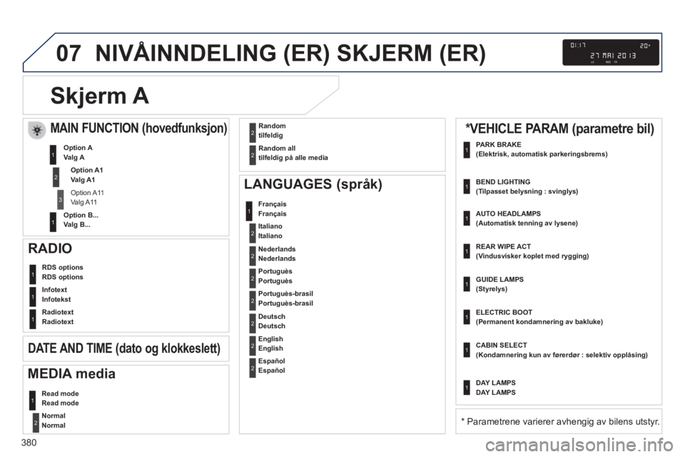 Peugeot 308 2014  Brukerhåndbok (in Norwegian) 07
380
308_no_Chap10d_RD45_ed02_2013
 NIVÅINNDELING (ER) SKJERM (ER) 
Skjerm A 
Normal  2
 RDS  options 1
 Infotekst 1
 Radiotext 1
  LANGUAGES   (språk)  
Français 1
                  MAIN  FUNCTI