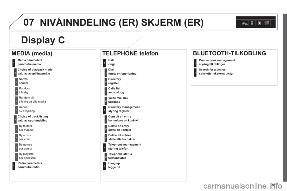 Peugeot 308 2014  Brukerhåndbok (in Norwegian) 07
381
308_no_Chap10d_RD45_ed02_2013
 NIVÅINNDELING (ER) SKJERM (ER) 
   Dial  foreta en opprigning 2
 Media  parameters  parametre  media  
   Choice  of  playback  mode  valg av avspillingsmåte 
 