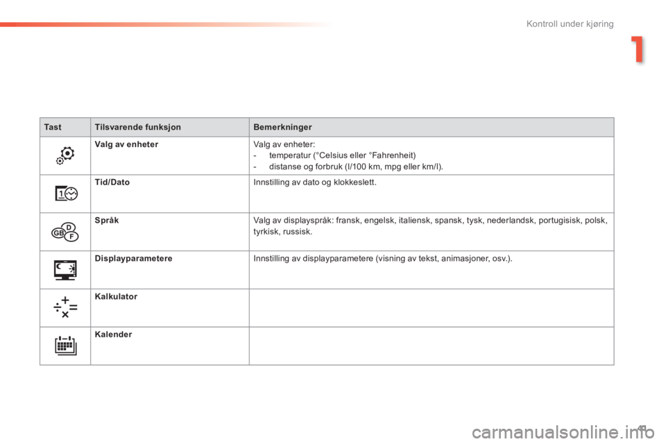 Peugeot 308 2014  Brukerhåndbok (in Norwegian) 41
1
Kontroll under kjøring
308_no_Chap01_controle de marche_ed02-2013
Ta s tTilsvarende funksjonBemerkninger
Valg av enheter Valg av enheter:    -   temperatur  (°Celsius  eller  °Fahrenheit)   - 