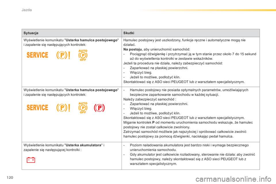 Peugeot 308 2014  Instrukcja Obsługi (in Polish) 120
Jazda
308_pl_Chap04_conduite_ed02-2013
SytuacjeSkutki
 Wyświetlenie komunikatu " Usterka hamulca postojowego "  i zapalenie się następujących kontrolek:  Hamulec postojowy jest uszkodz