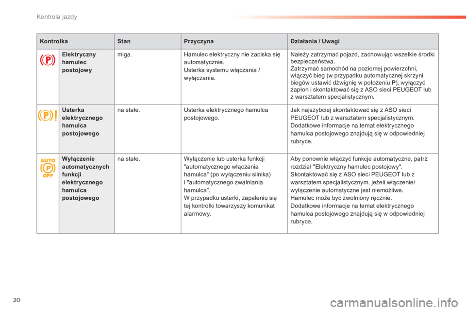 Peugeot 308 2014  Instrukcja Obsługi (in Polish) 20
Kontrola jazdy
308_ pl_Chap01_controle de marche_ed02-2013
KontrolkaStanPrzyczynaDziałania / Uwagi
Elektryczny hamulec postojowy
 m i g a .   Hamulec elektryczny nie zaciska się automatycznie.  U