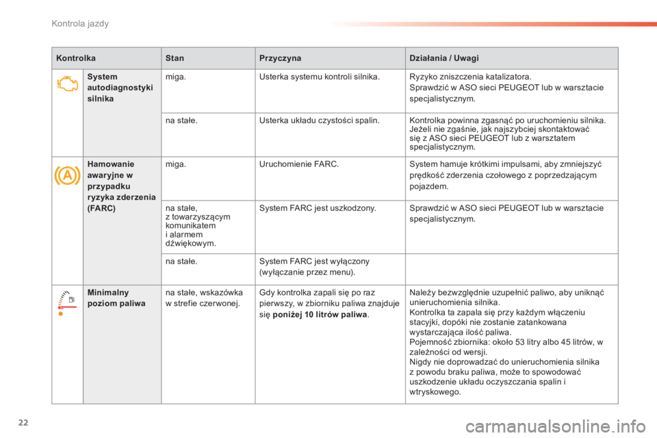 Peugeot 308 2014  Instrukcja Obsługi (in Polish) 22
Kontrola jazdy
308_ pl_Chap01_controle de marche_ed02-2013
System autodiagnostyki silnika
  m i g a .    Usterka systemu kontroli silnika.  Ryzyko zniszczenia katalizatora.  Sprawdzić w ASO sieci 