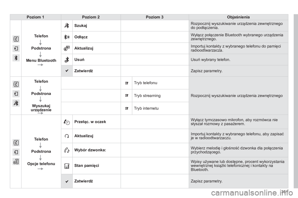 Peugeot 308 2014  Instrukcja Obsługi (in Polish) 351
308_pl_Chap10c_SMEGplus_ed02-2013
Poziom 1Poziom 2Poziom 3Objaśnienia
Telefon
  
  Podstrona  
  
Menu Bluetooth
 Szukaj  Rozpocznij wyszukiwanie urządzenia zewnętrznego do podłączenia. 
 Od�